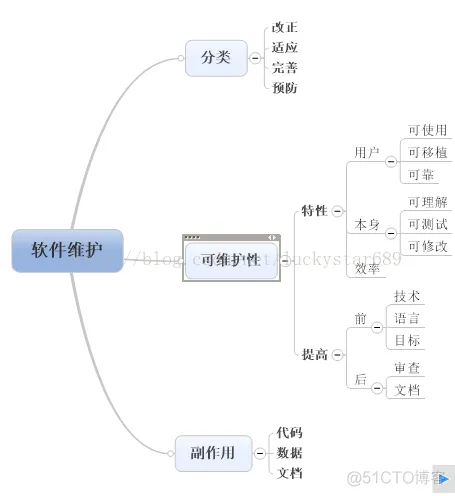 软件project（十）——软件维护_软件错误